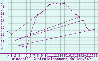 Courbe du refroidissement olien pour Saint Wolfgang