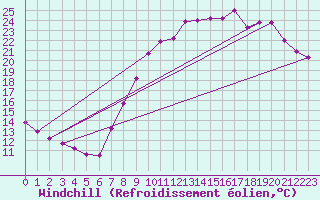 Courbe du refroidissement olien pour Metz (57)