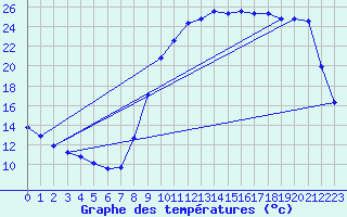 Courbe de tempratures pour Cernay (86)