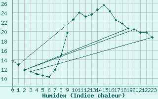 Courbe de l'humidex pour La Coruna