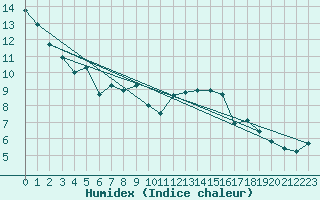 Courbe de l'humidex pour Schleiz