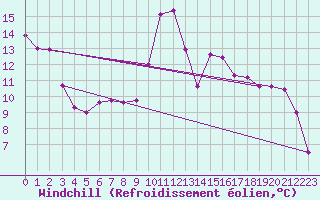 Courbe du refroidissement olien pour Nancy - Essey (54)