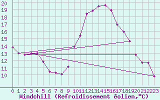 Courbe du refroidissement olien pour Narbonne-Ouest (11)