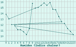 Courbe de l'humidex pour Santander (Esp)