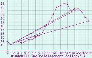 Courbe du refroidissement olien pour Ambrieu (01)