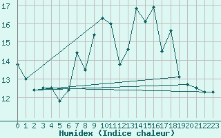 Courbe de l'humidex pour Glasgow (UK)