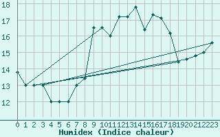 Courbe de l'humidex pour Cap Mele (It)