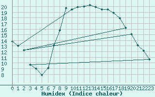 Courbe de l'humidex pour De Bilt (PB)