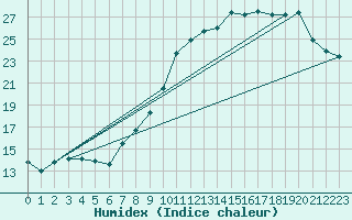 Courbe de l'humidex pour Albert-Bray (80)