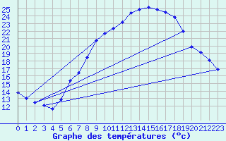 Courbe de tempratures pour Stuttgart / Schnarrenberg