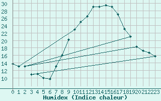 Courbe de l'humidex pour Kairouan