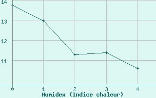 Courbe de l'humidex pour Peyrolles en Provence (13)