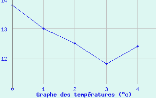 Courbe de tempratures pour Sjaelsmark