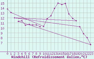 Courbe du refroidissement olien pour Triel-sur-Seine (78)