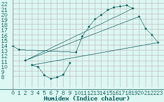 Courbe de l'humidex pour Belfort (90)