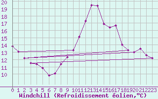 Courbe du refroidissement olien pour Trgueux (22)