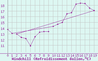 Courbe du refroidissement olien pour Kleinzicken
