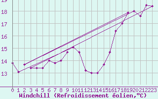 Courbe du refroidissement olien pour Le Touquet (62)