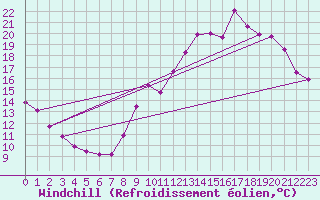 Courbe du refroidissement olien pour Neuville-de-Poitou (86)