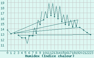 Courbe de l'humidex pour Braunschweig