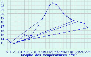 Courbe de tempratures pour Porqueres
