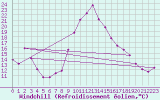 Courbe du refroidissement olien pour Saint-Jean-de-Vedas (34)