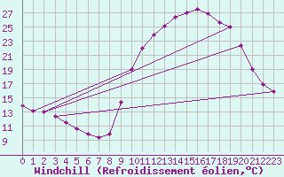 Courbe du refroidissement olien pour Douzy (08)