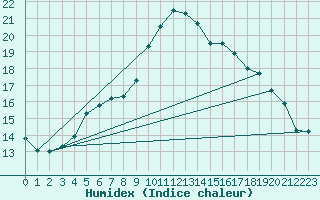 Courbe de l'humidex pour As