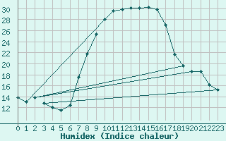 Courbe de l'humidex pour Courtelary