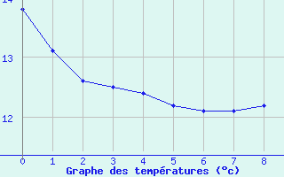 Courbe de tempratures pour Melle (79)