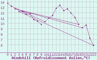 Courbe du refroidissement olien pour Lille (59)