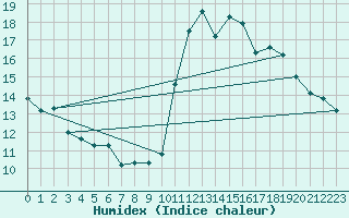 Courbe de l'humidex pour Cap Ferret (33)