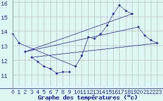 Courbe de tempratures pour Langres (52) 