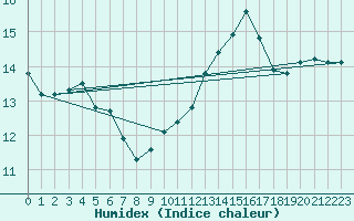 Courbe de l'humidex pour Pomrols (34)