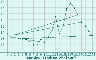 Courbe de l'humidex pour Anglars St-Flix(12)