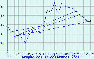 Courbe de tempratures pour Landivisiau (29)