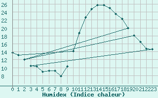 Courbe de l'humidex pour Rodez (12)