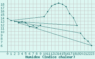 Courbe de l'humidex pour Montauban (82)