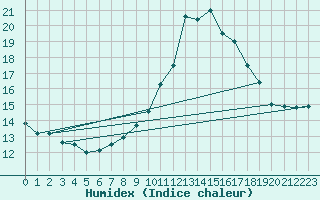 Courbe de l'humidex pour Dolembreux (Be)