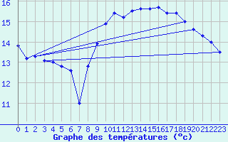 Courbe de tempratures pour Brignogan (29)