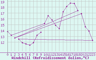 Courbe du refroidissement olien pour Saint-Amans (48)