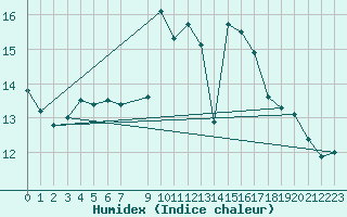 Courbe de l'humidex pour Trgueux (22)