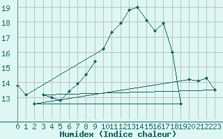 Courbe de l'humidex pour Visp