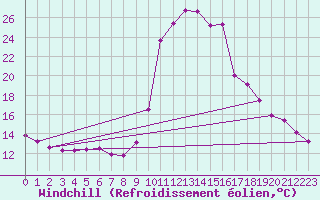 Courbe du refroidissement olien pour Thoiras (30)