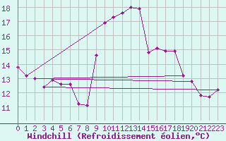 Courbe du refroidissement olien pour La Rochelle - Aerodrome (17)