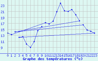 Courbe de tempratures pour Viana Do Castelo-Chafe