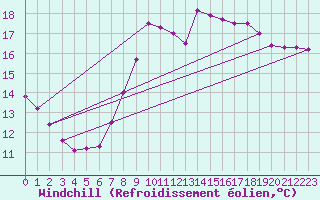 Courbe du refroidissement olien pour Herstmonceux (UK)