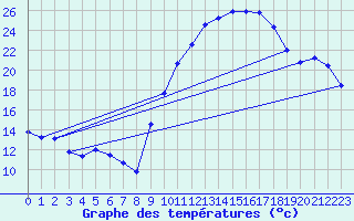 Courbe de tempratures pour Saint-Girons (09)