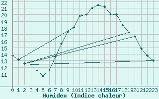 Courbe de l'humidex pour Twenthe (PB)