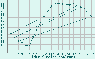 Courbe de l'humidex pour Izegem (Be)